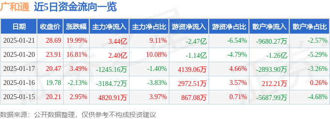 1月21日广和通涨停分析：eSIM，AI PC，边缘计算概念热股