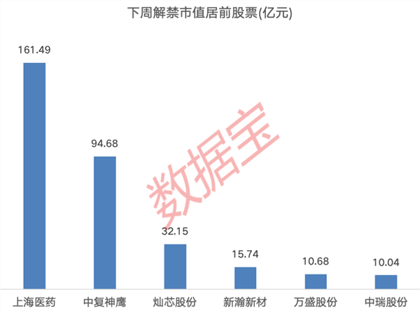 下周A股解禁市值逾350亿元