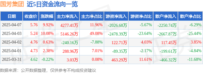 4月7日国芳集团涨停：新零售概念热股