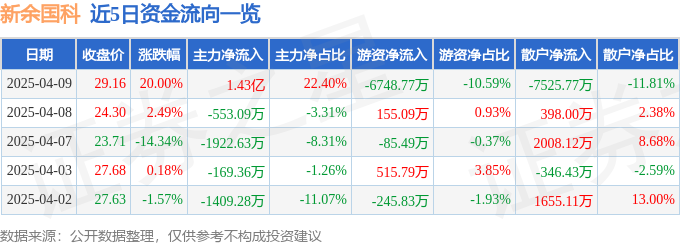4月9日新余国科（300722）涨停分析：军工政策、火工品龙头及国企改革驱动