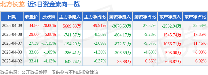 4月9日北方长龙（301357）涨停分析：军工回暖、技术优势、订单预期驱动