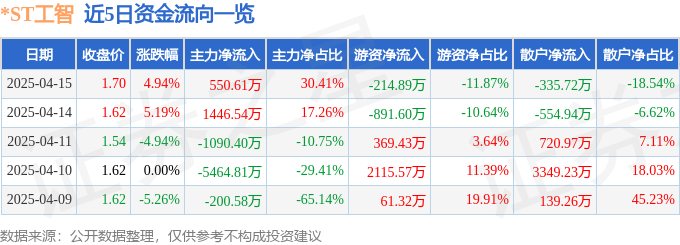 异动快报：*ST工智（000584）4月16日10点25分触及涨停板