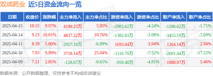 异动快报：双成药业（002693）4月16日10点34分触及涨停板