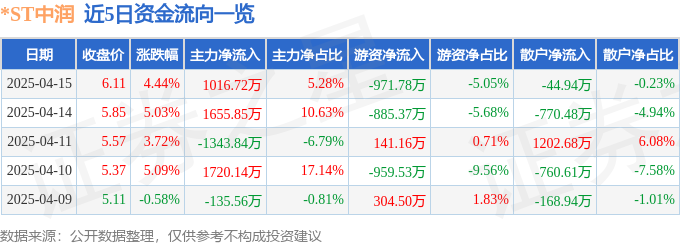 异动快报：*ST中润（000506）4月16日10点39分触及涨停板