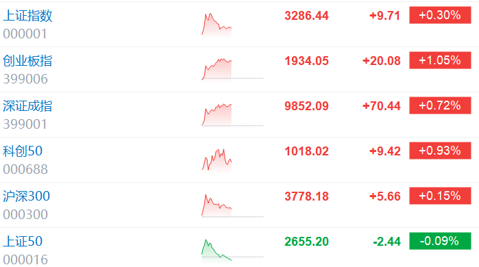 A股午评：指数低开高走集体上涨，创指涨超1%，黄金股、芯片股普涨！工农中建四大行创新高，超4000股上涨，成交额6291亿放量784亿